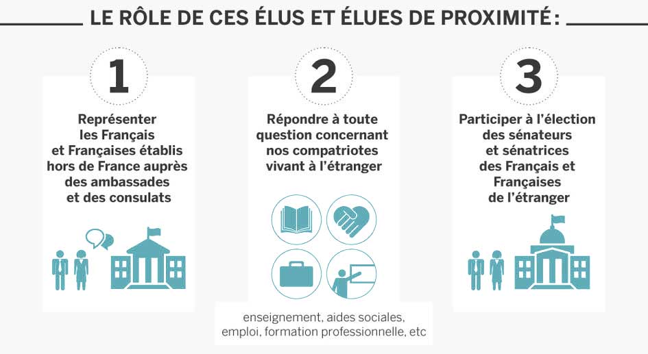 Rôle des conseillers consulaires